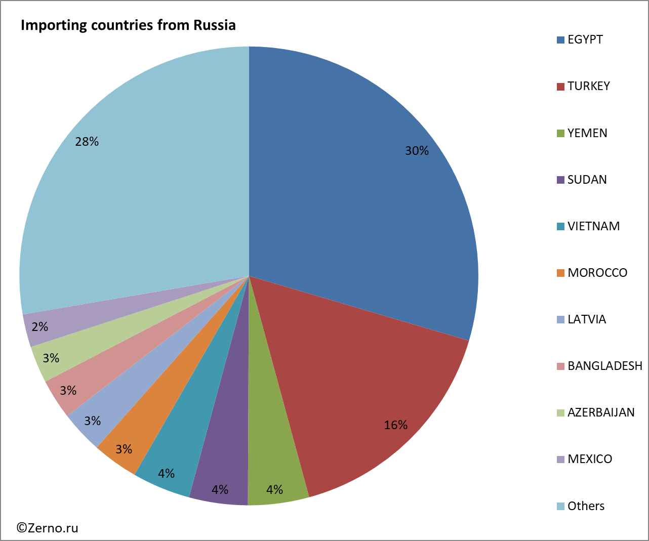 Importing countries from Russia
